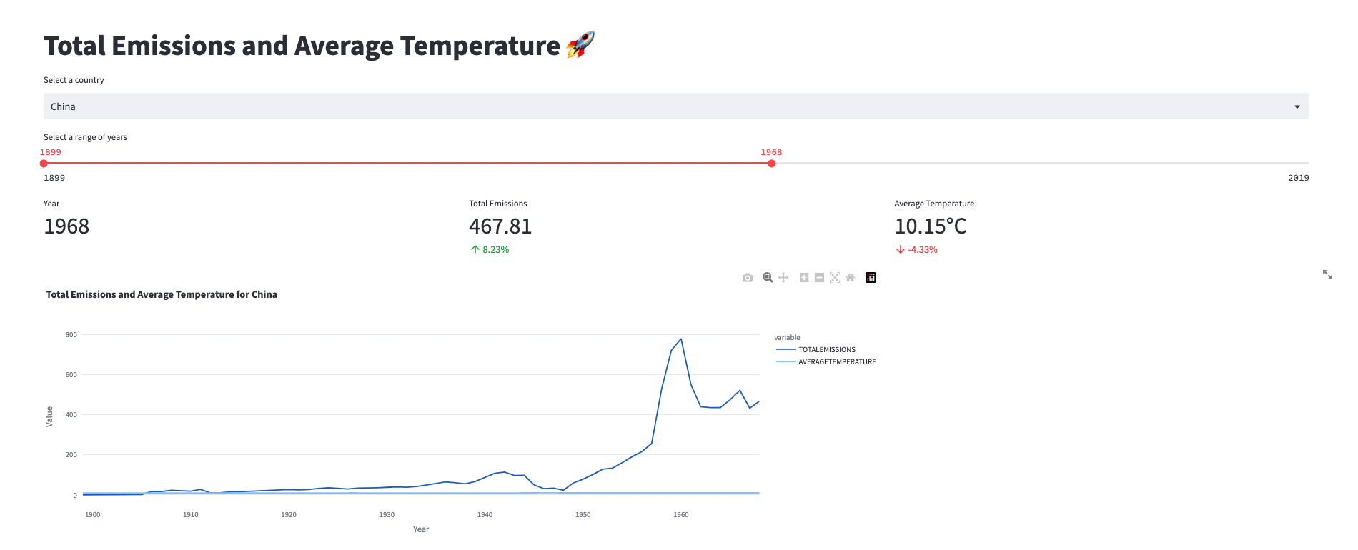 avg-temp-and-em.png